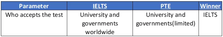 申请英国大学.PTE和雅思考哪个更容易?