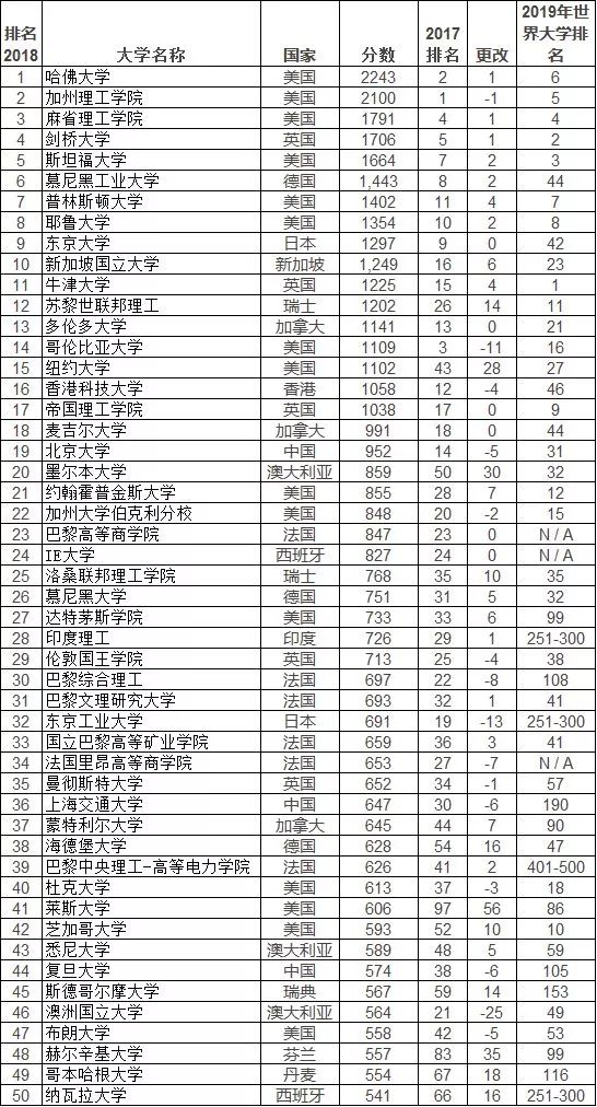 2018THE全球大学毕业生就业能力排名