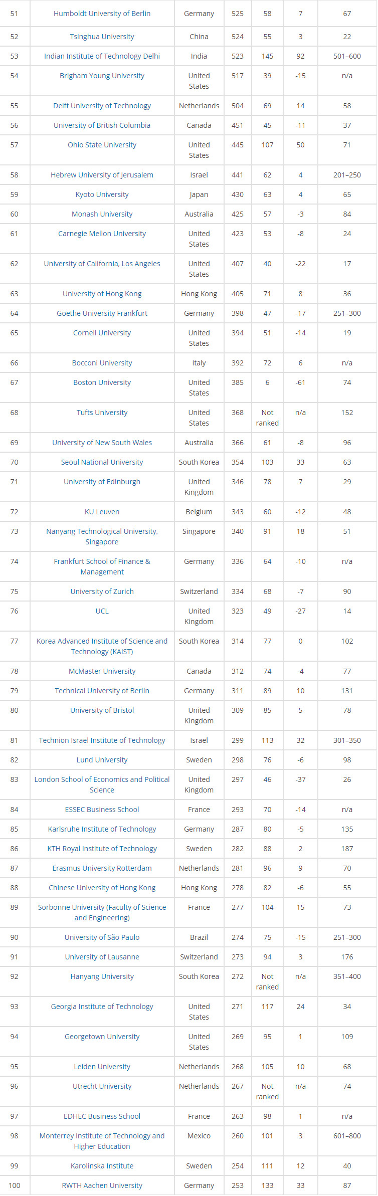 2018THE全球大学毕业生就业能力排名