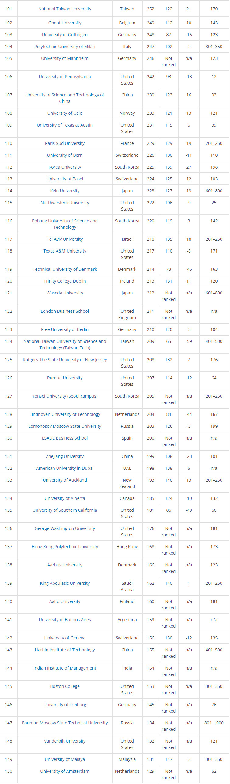 2018THE全球大学毕业生就业能力排名