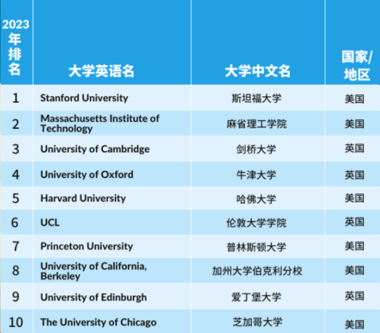 【重磅】2023年度泰晤士高等教育学科排行榜发布
