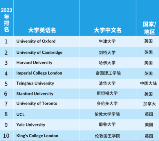 【重磅】2023年度泰晤士高等教育学科排行榜发布