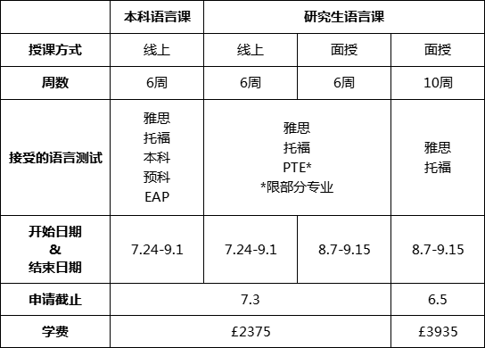 【留学申请】华威大学2023年语言课开放申请