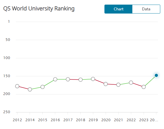 【选校】上升31名！巴斯大学位列QS世界大学148！