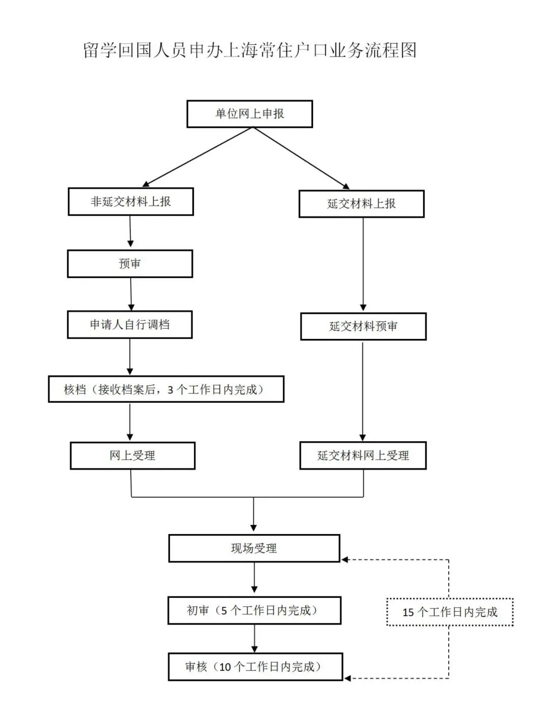 留学生北上广落户政策更新！院校排行很重要