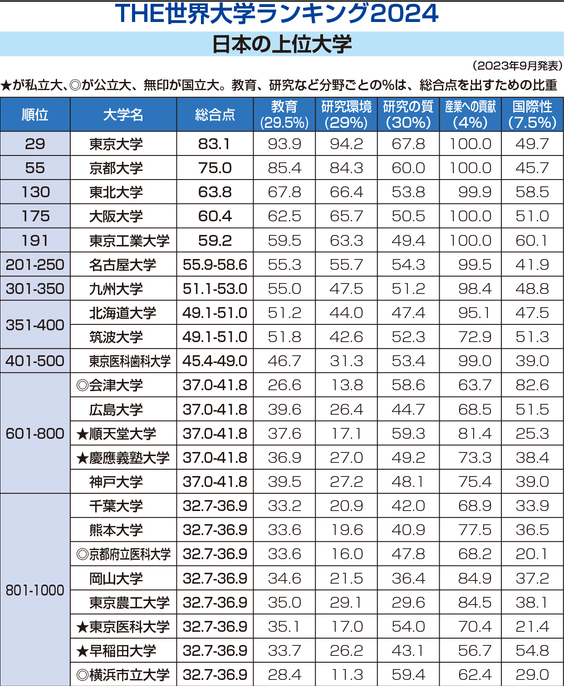 2024年世界大学排名出炉，日本大学名次上升