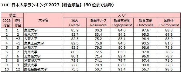 2024年世界大学排名出炉，日本大学名次上升