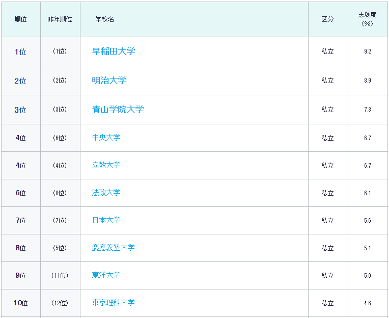 2024年世界大学排名出炉，日本大学名次上升