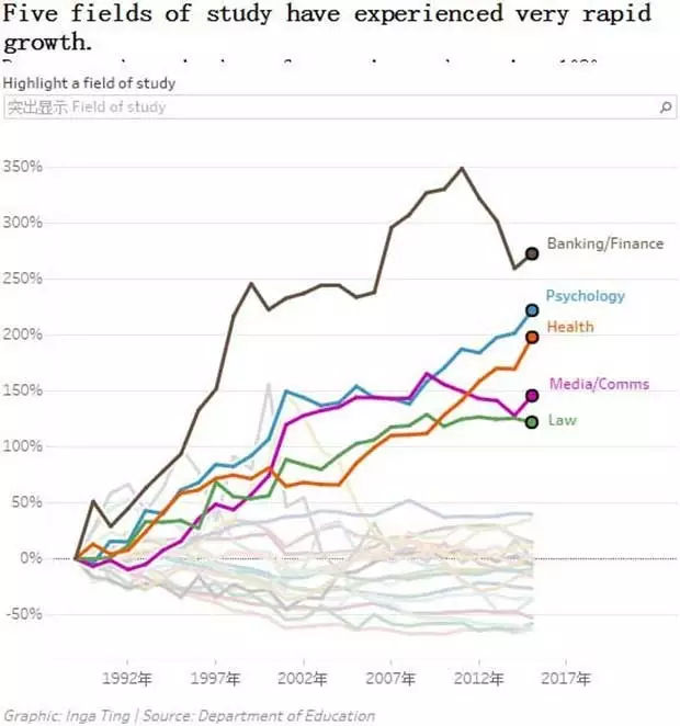 五个专业的入学率增速极快