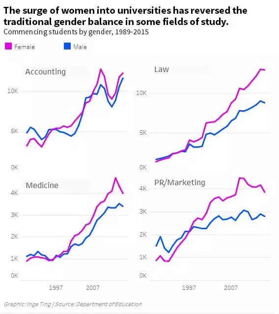 女性入学率增速明显
