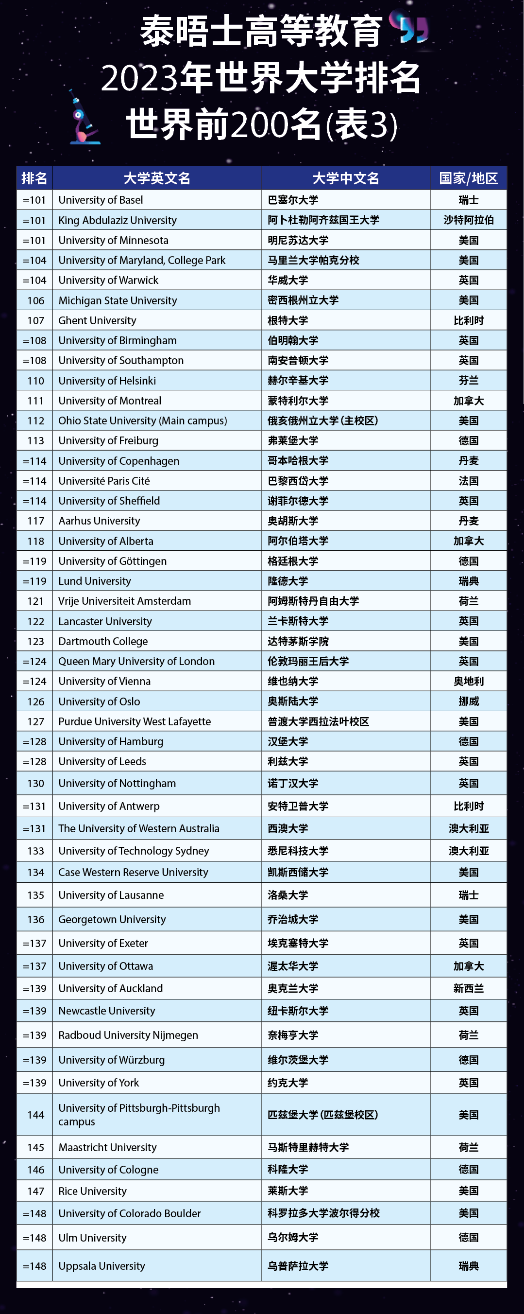 【重磅】2023THE泰晤士世界大学榜单发布！澳洲表现如何？