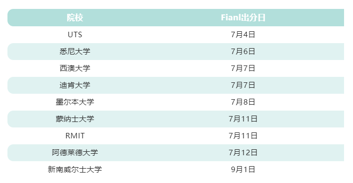 【考情速递】Final出分汇总，挂科惊慌之余你该想好这些对策！