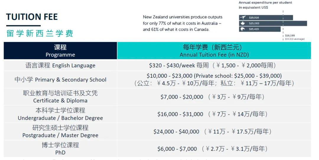 去新西兰留学要花多少钱？不用查百度一篇文章告诉你！