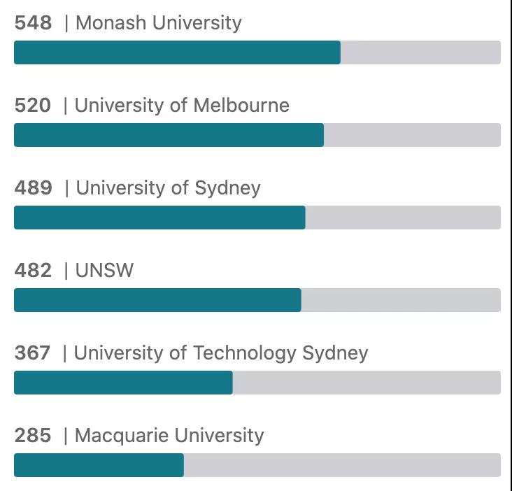 世界知名企业最爱澳洲哪所大学的毕业生？