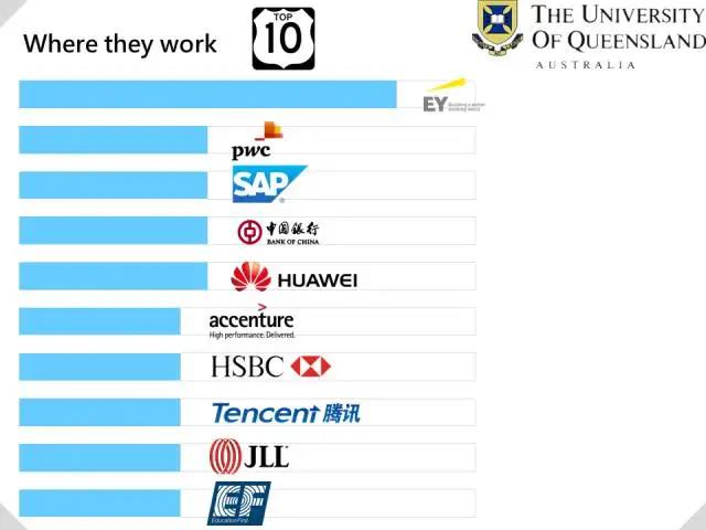 世界知名企业最爱澳洲哪所大学的毕业生？