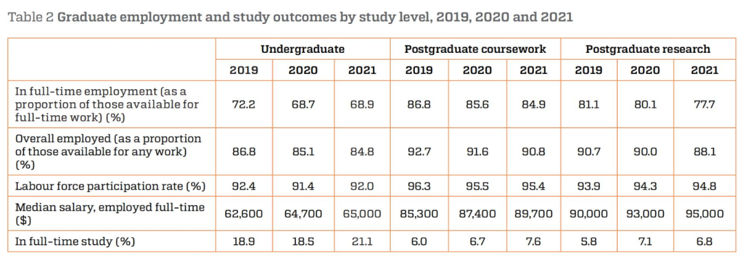 2021年澳洲大学毕业生就业率和薪资大起底！