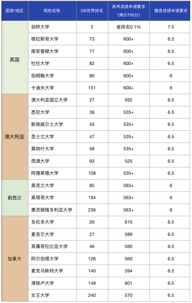 高考与留学能否同时规划？申请途径有哪些？