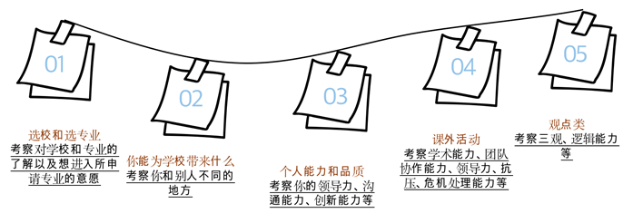 加拿大本科视频面试全攻略!