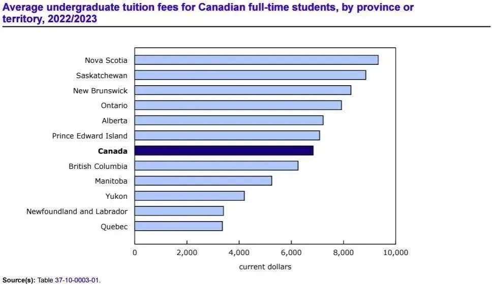 加拿大留学生本科学习最贵的十大专业