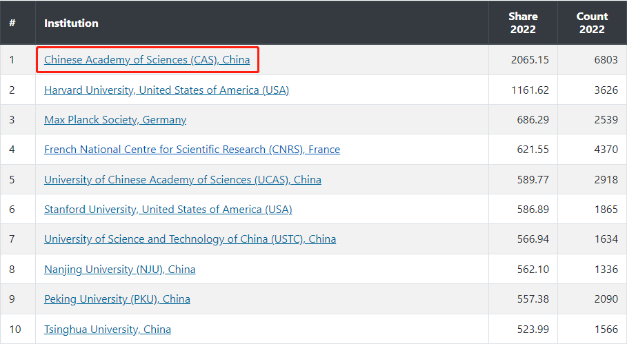 多伦多大学这个专业全球排位第二！