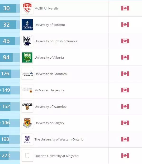 留学加拿大VS国内985哪个有优势？