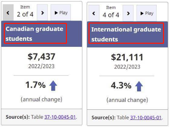 加拿大留学生本科学习最贵的十大专业