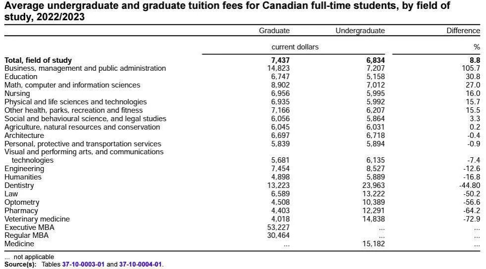 加拿大学费报告出炉！不同专业学费差距明显！