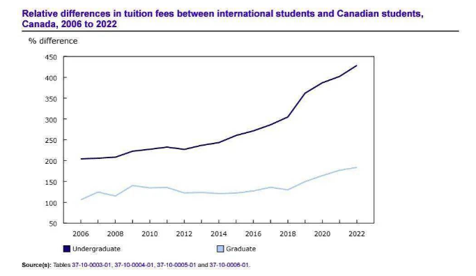 揭秘2023加拿大本科和硕士的留学费用！