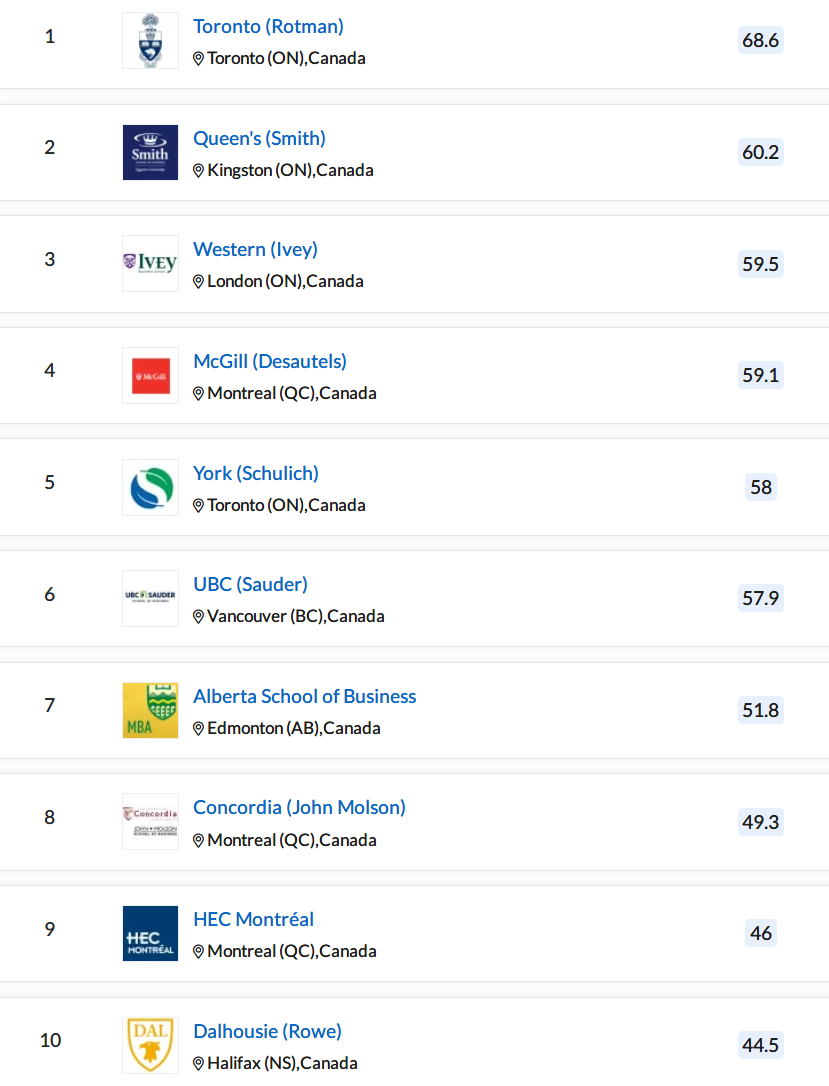 22年QS全球商科硕士排行榜发布，加拿大各大学表现如何？