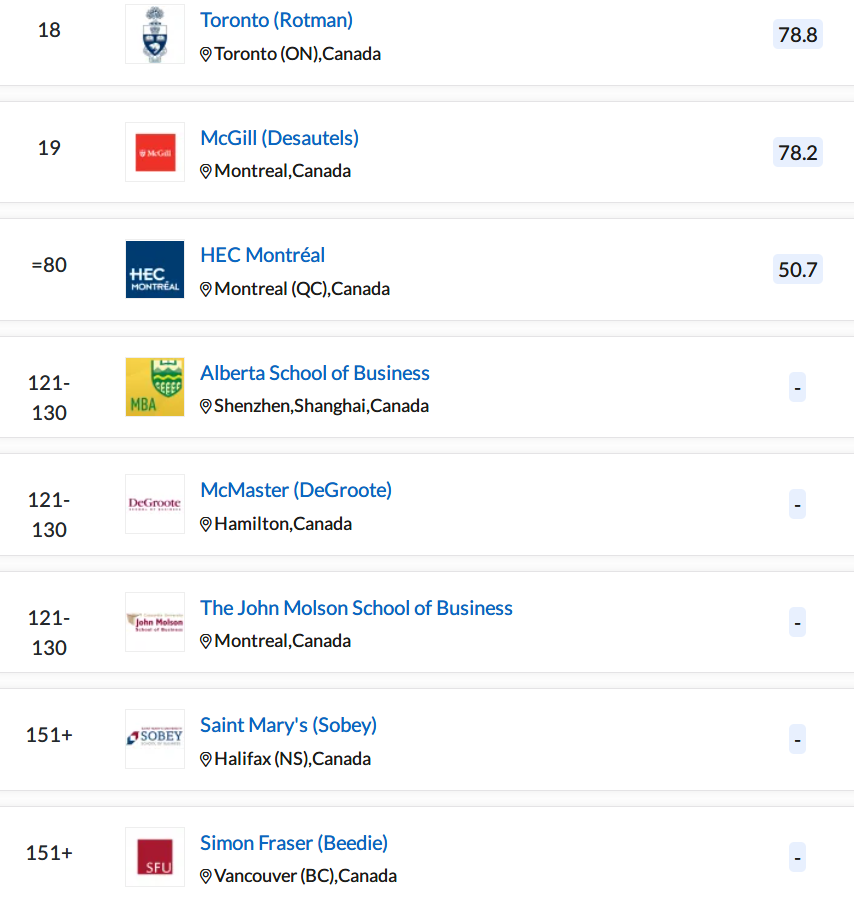 22年QS全球商科硕士排行榜发布，加拿大各大学表现如何？