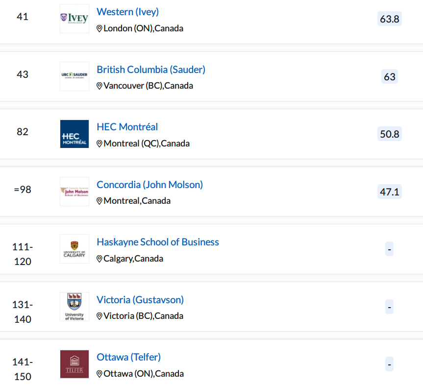 22年QS全球商科硕士排行榜发布，加拿大各大学表现如何？