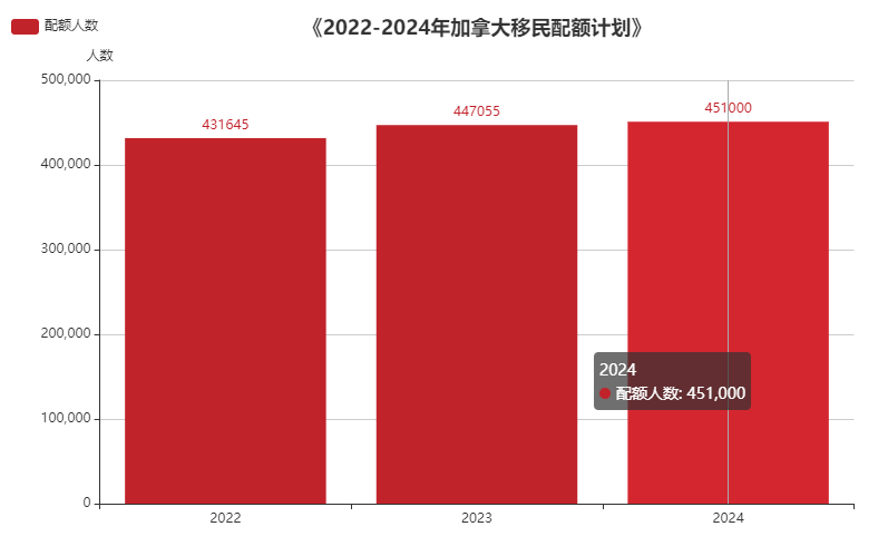 加拿大将在2022年迎来移民热潮！工签游客迎来新契机！