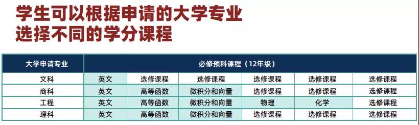 加拿大高中学生该如何进行选课？