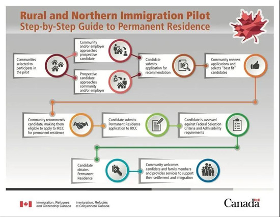加拿大留学移民一步到位：RNIP移民试点项目