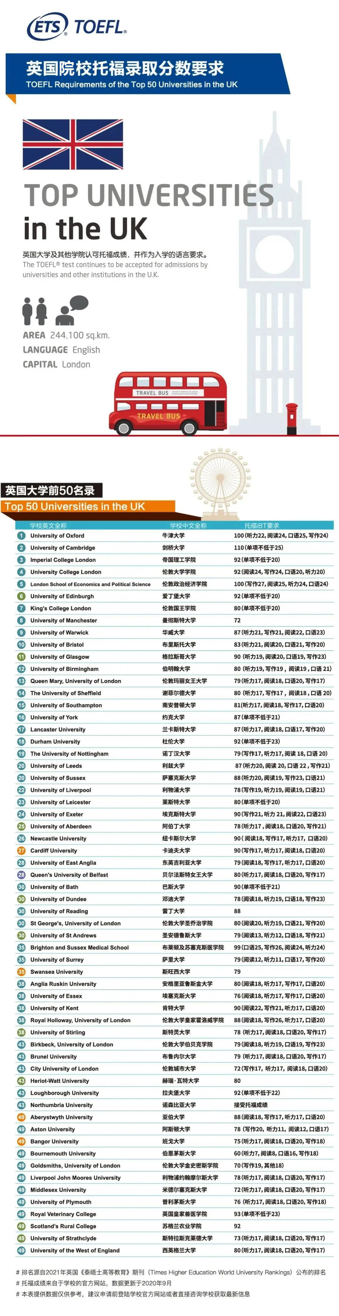 ETS官方发布:2020美国TOP100综合大学/商学院/工程学院托福录取分数要求！