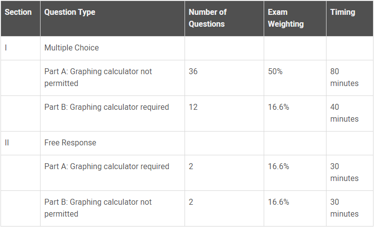 AP正式推出新科目：Precalculus 微积分预备！