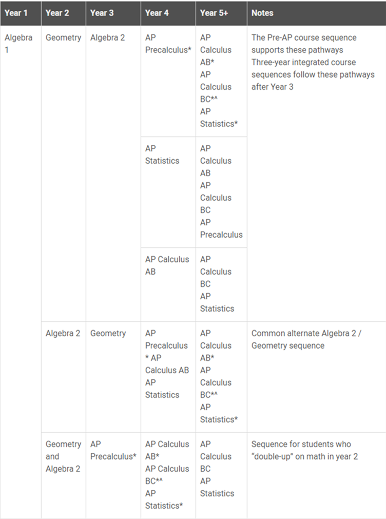 AP正式推出新科目：Precalculus 微积分预备！