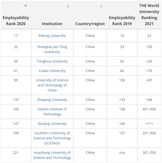 泰晤士发布2020年全球大学毕业生就业力排名
