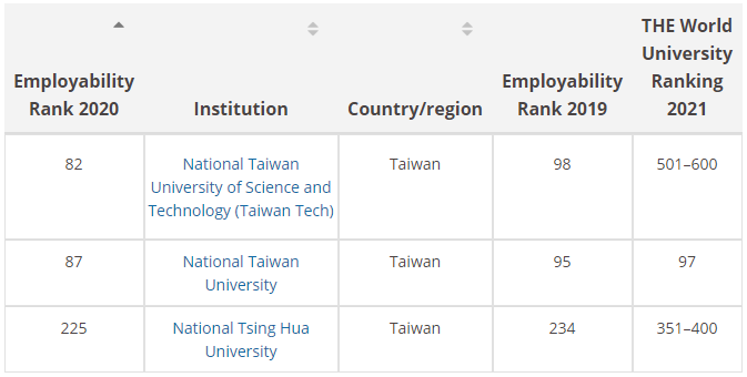 泰晤士发布2020年全球大学毕业生就业力排名