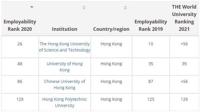 泰晤士发布2020年全球大学毕业生就业力排名