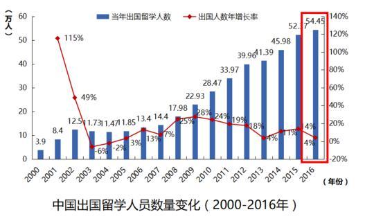 中国留学发展报告