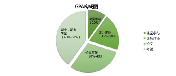 留学生在家上网课，如何保持高GPA？