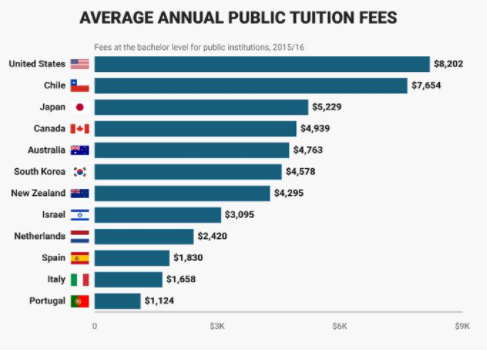 美国普渡大学将连续11年不涨学费！