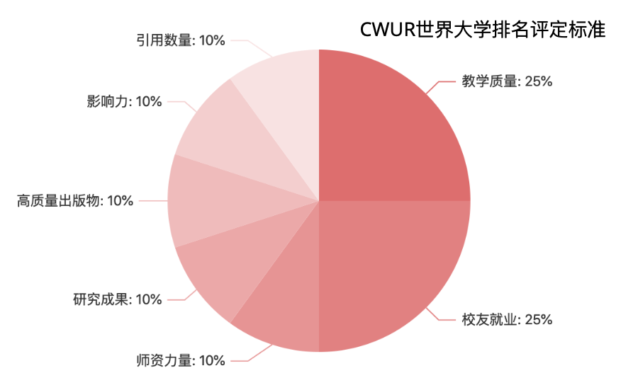 CWUR世界大学排行榜：哈佛11连冠！前百美国占一半！