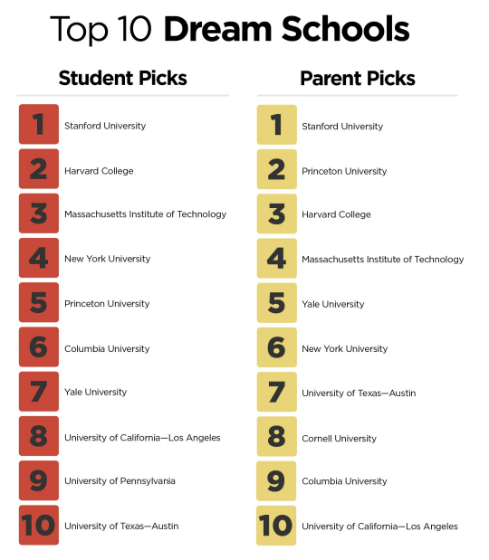 美国人心中的十大梦校出炉！家长和学生都偏爱这所大学！