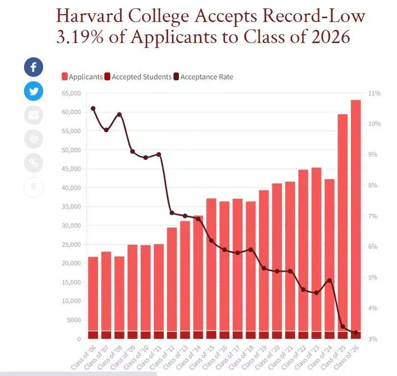 为什么越来越多的美国菁英学府不再公布录取数据？