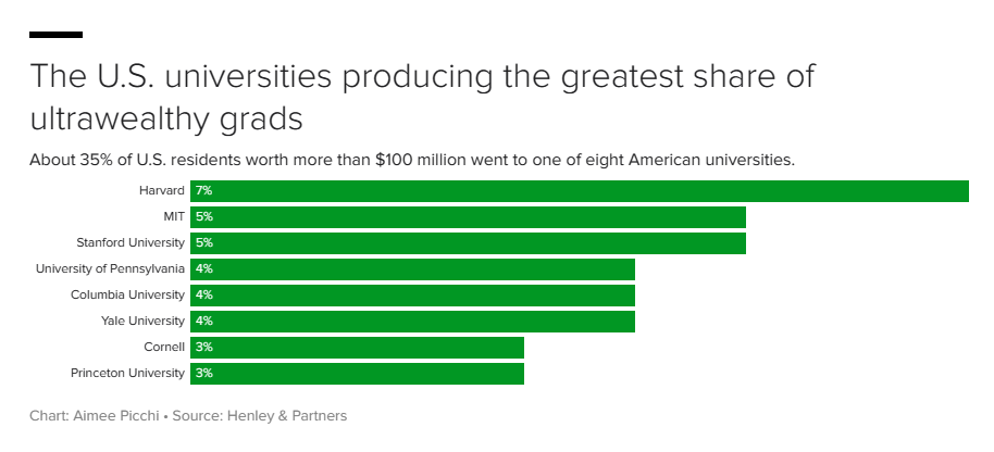 全美超1/3的亿万富翁，毕业于这八所大学！