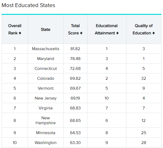 全美受教育程度排行前10的州，加州居然没上榜？