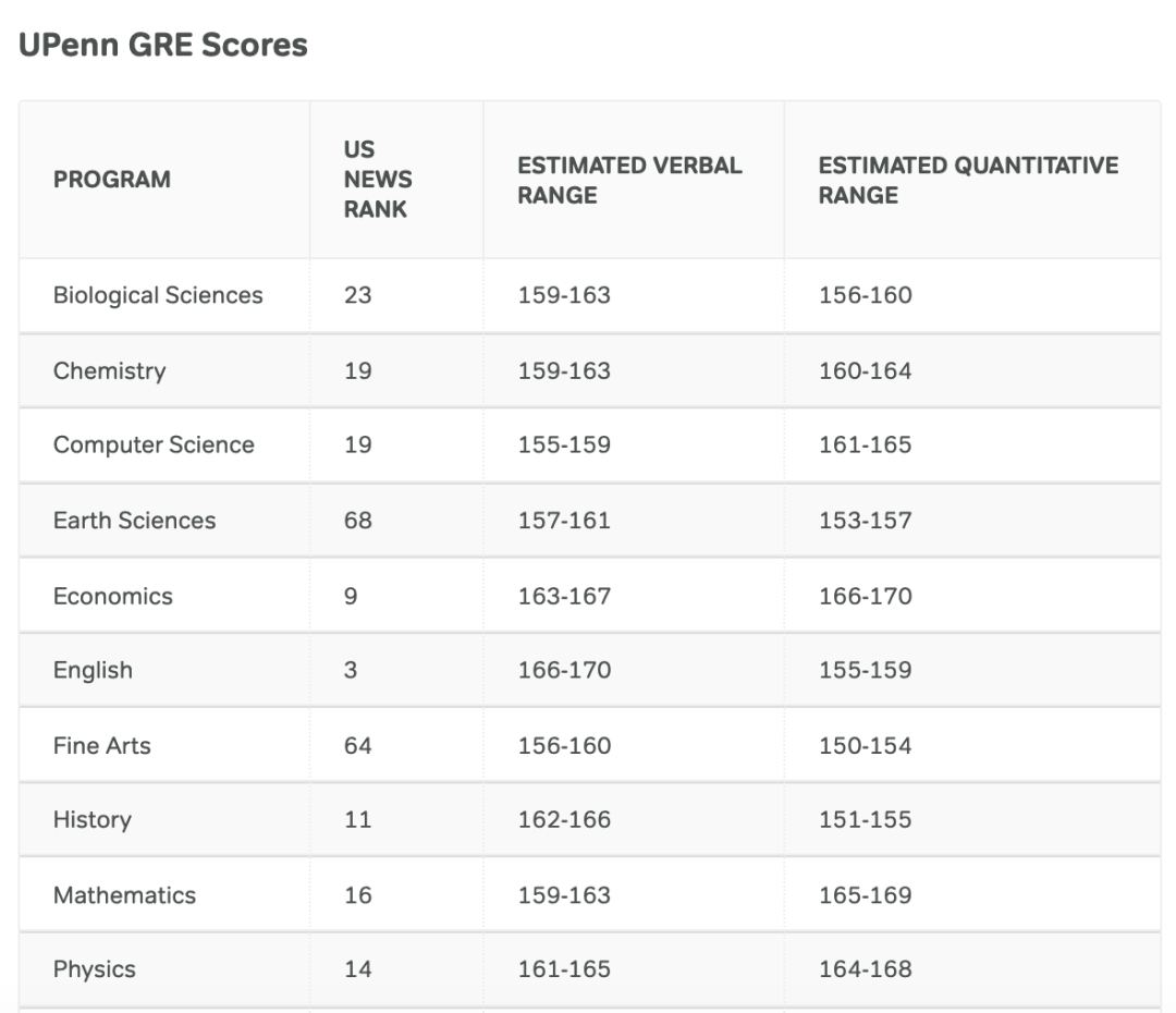 申请美国大学热门专业研究生，GRE要考到多少分？