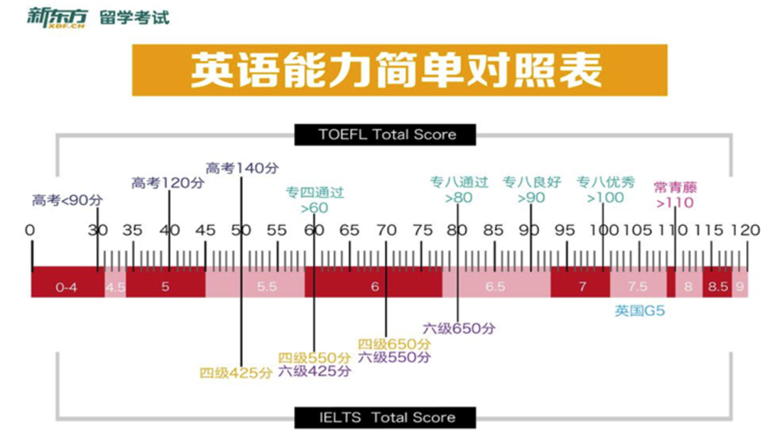 为什么高考后就要开始准备托福考试？